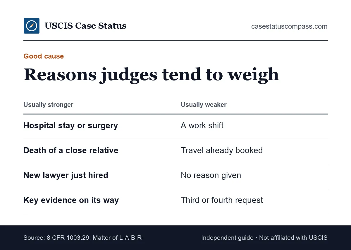Table of stronger and weaker reasons for an asylum hearing continuance, such as hospitalization versus a work shift or wanting more time