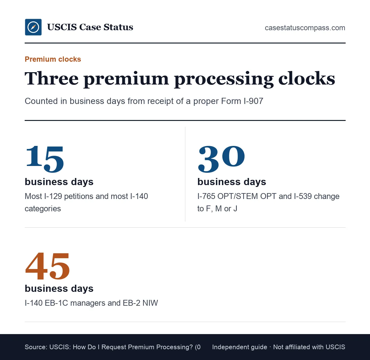 Premium processing timeframes at a glance: 15 business days for most I-129 and I-140 cases, 30 for OPT and I-539, 45 for EB-1C and NIW