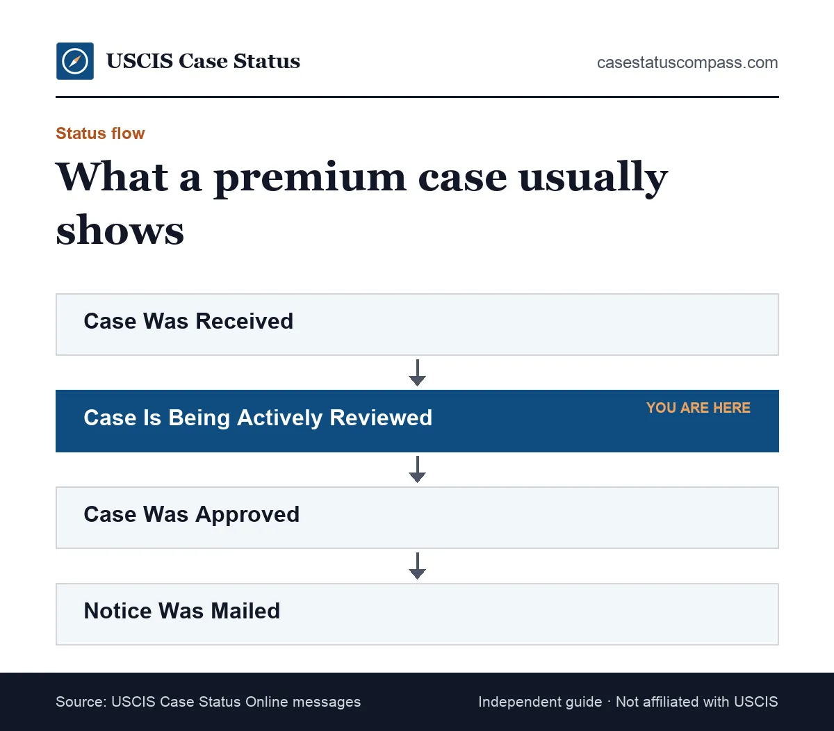 Flow of case status messages on a premium processing petition, from the receipt status through officer review to approval and the mailed notice