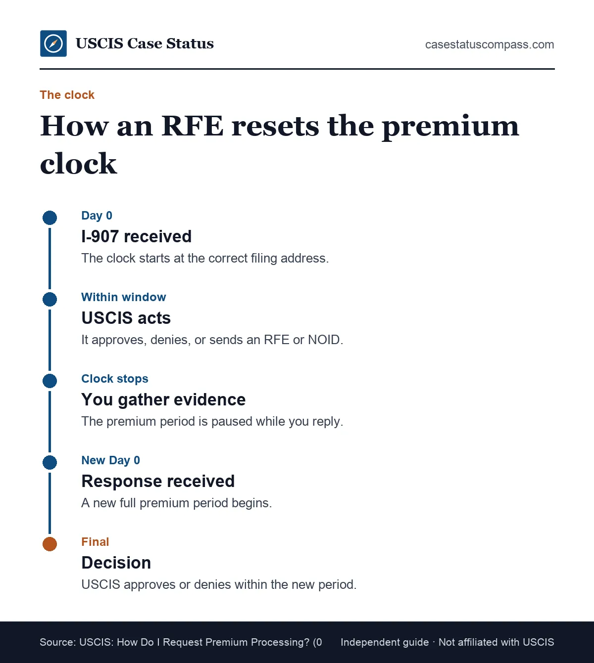 Timeline showing how the premium processing clock starts at receipt, stops when an RFE is issued and restarts in full once USCIS gets the response