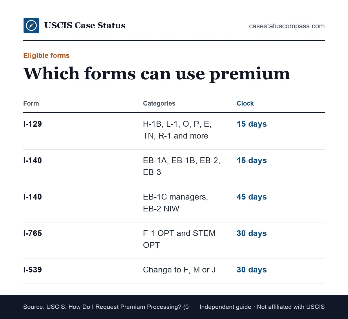 Table of forms eligible for USCIS premium processing service, including I-129 work visas, I-140 green card petitions, I-765 OPT and I-539
