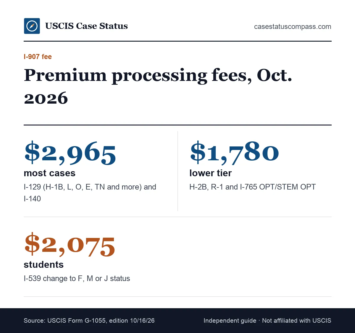 Form I-907 premium processing fee tiers for October 2026: $2,965 for most I-129 and I-140 cases, lower tiers for OPT, H-2B and I-539