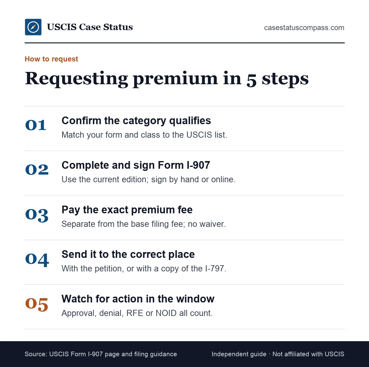 Five steps to request premium processing with Form I-907: confirm eligibility, complete and sign, pay the fee, mail to the right address, track