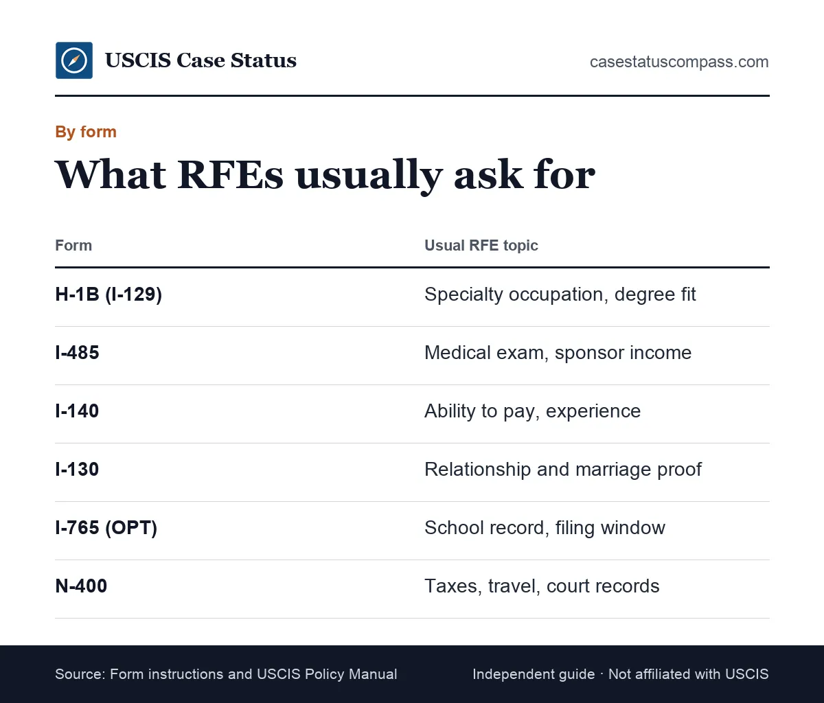 Common RFEs by form, including H-1B visa RFEs, the I-485 RFE, the I-140 RFE and I-130 requests, with the evidence USCIS usually asks for