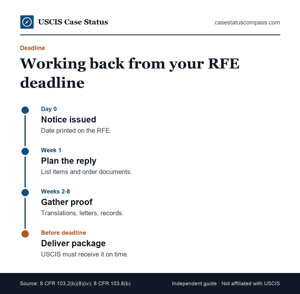 Timeline of an RFE response time from the notice date to mailing day, the 3-day mail allowance and the deadline printed on the request for evidence
