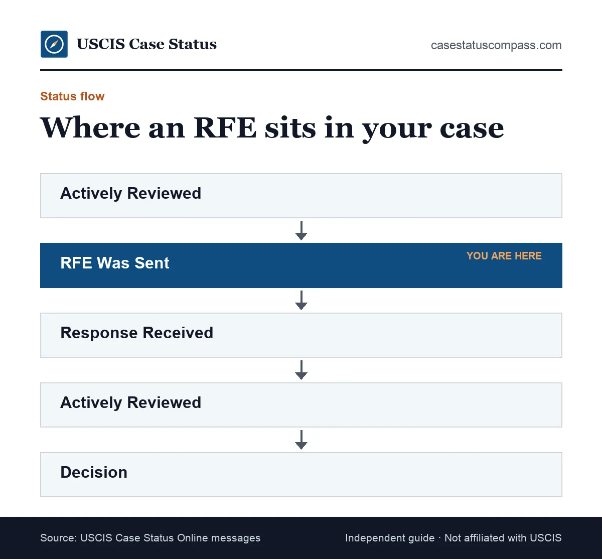 Case status flow showing the RFE meaning in practice, from actively reviewed to RFE sent, response received, review and a final decision