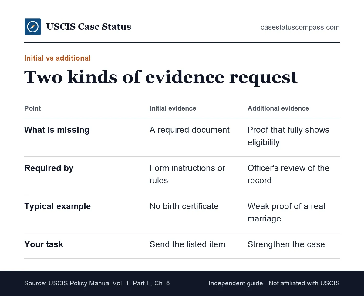 RFE meaning compared for a request for initial evidence and a request for additional evidence: what is missing, when it is sent and how to respond