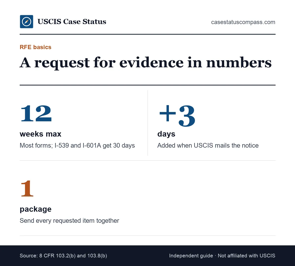 Key numbers behind the RFE meaning in immigration: an RFE window of up to 12 weeks for most forms, 3 mail days and one complete response package