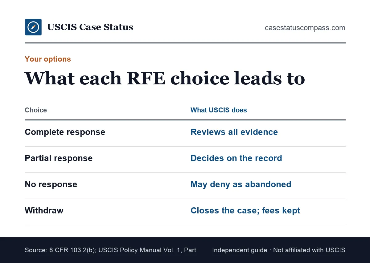 Comparison of RFE response options: a complete response, a partial response, no response or withdrawing the application, and what USCIS does next