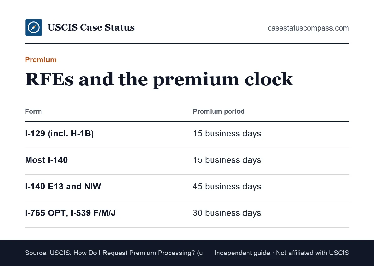 How RFE response time affects a premium case: the premium clock stops when an RFE issues and restarts in full once USCIS gets your reply