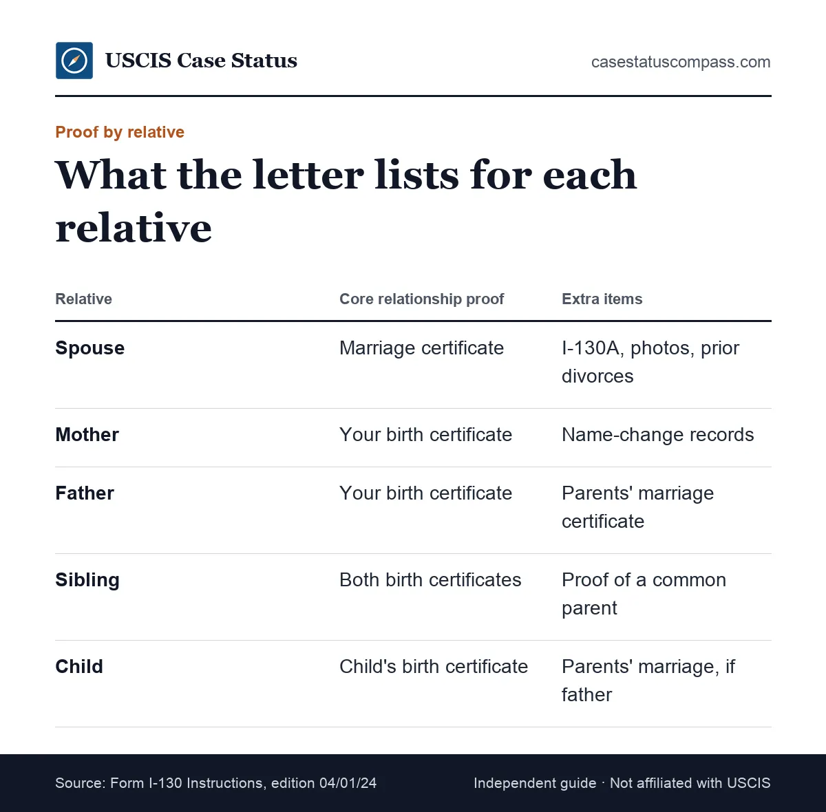 Comparison of the relationship proof a sample I-130 cover letter lists for a spouse, parent, sibling and child petition under the Form I-130 instructions
