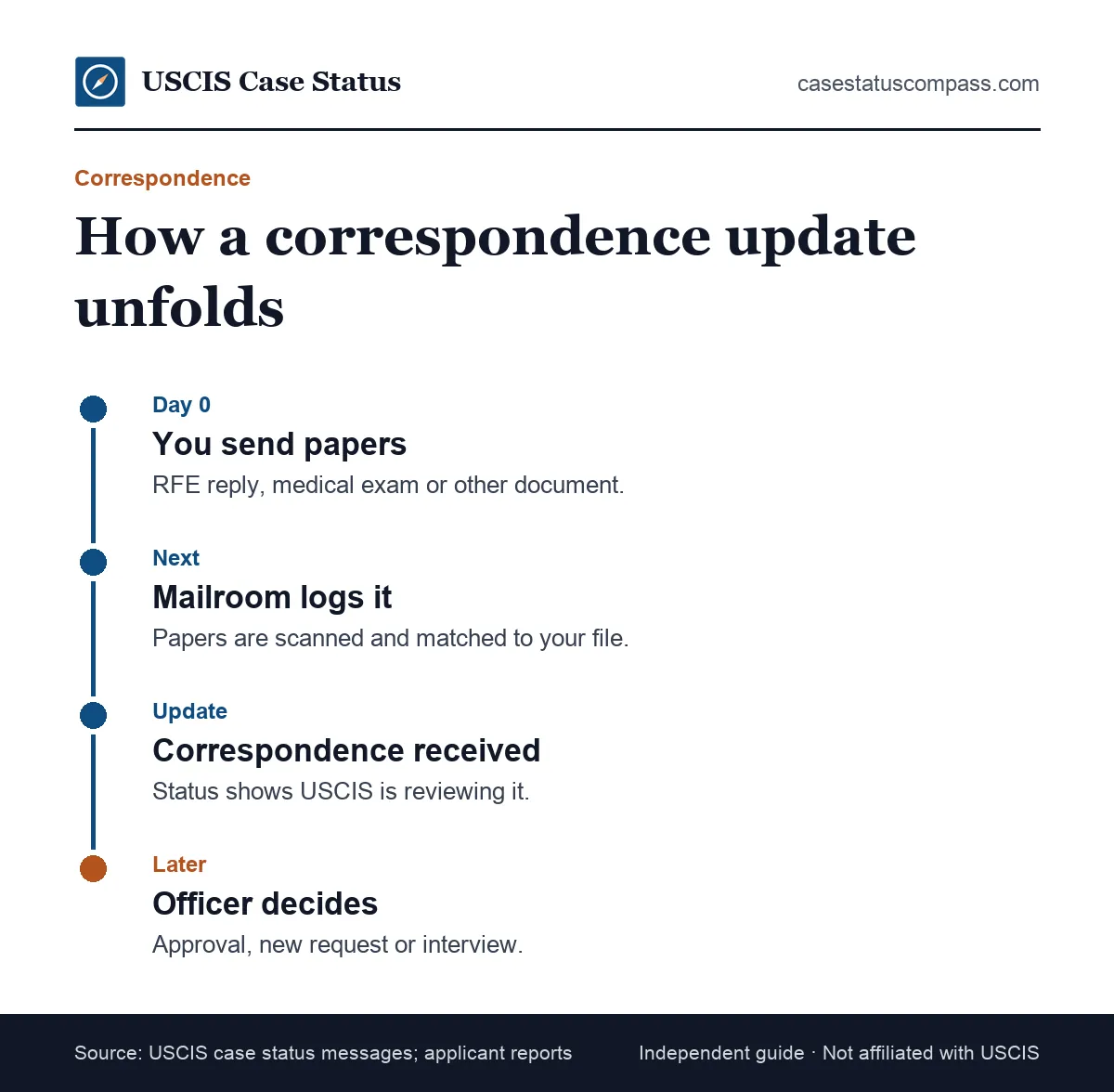 Timeline showing correspondence was received and USCIS is reviewing it after you mail an RFE response or other papers to USCIS