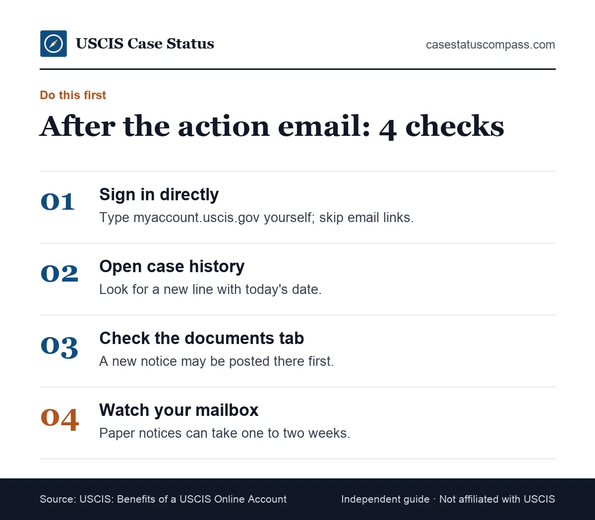 Four steps to follow after the USCIS taken an action email: sign in directly, read history, check documents, then watch your mail