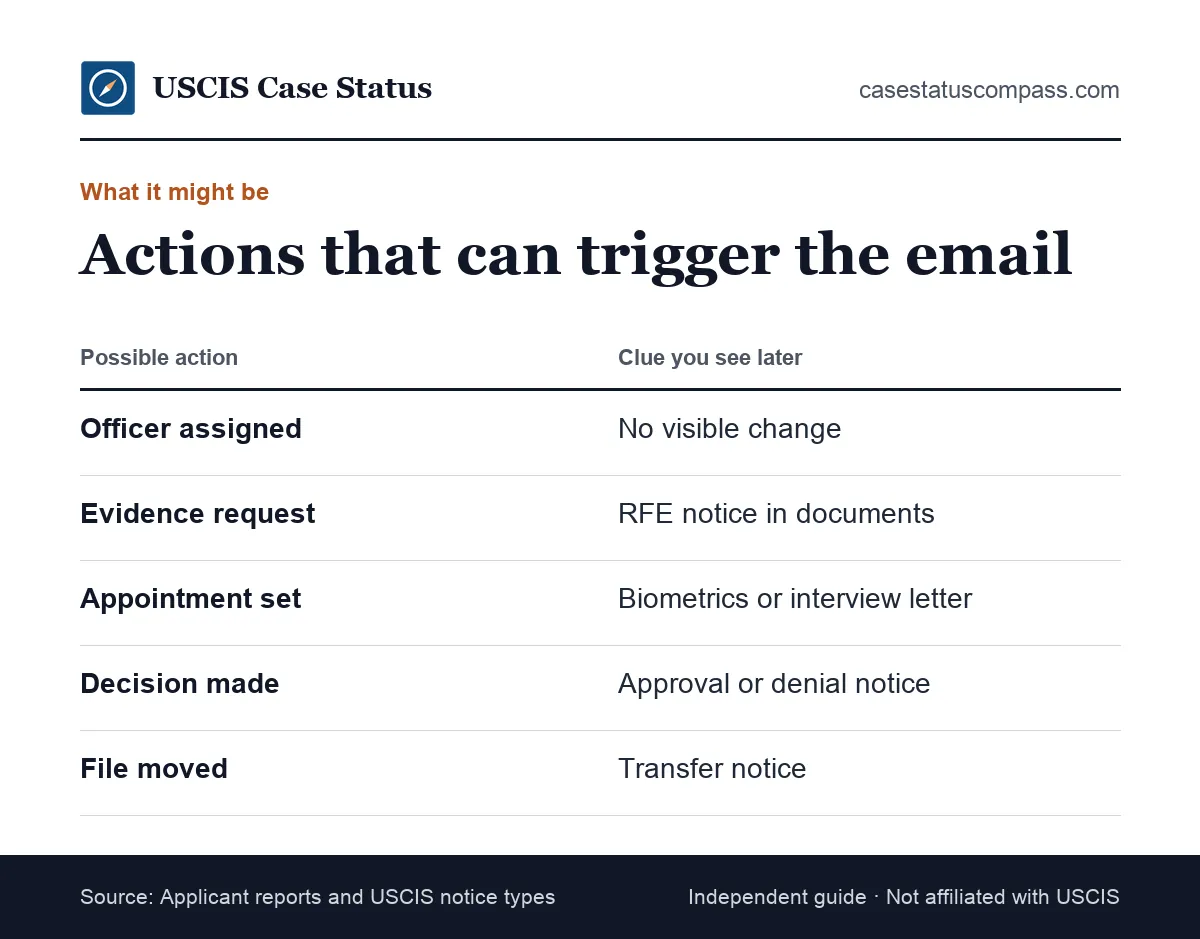 Comparison of common USCIS actions behind a taken an action email, such as officer assignment, RFE, interview notice or approval