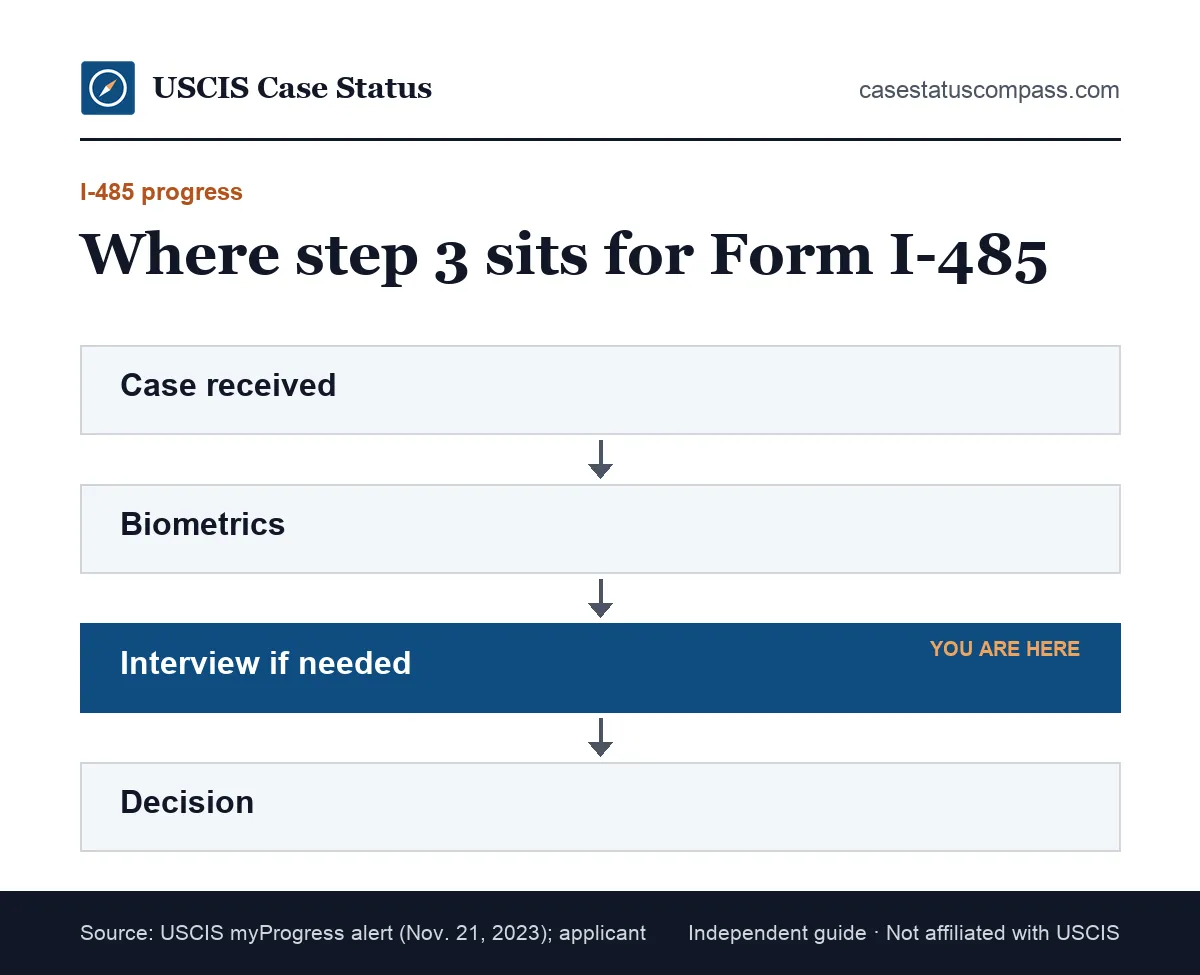 Flow of the four myProgress steps for Form I-485 with step 3 completed highlighted, showing the green card case moving toward a decision