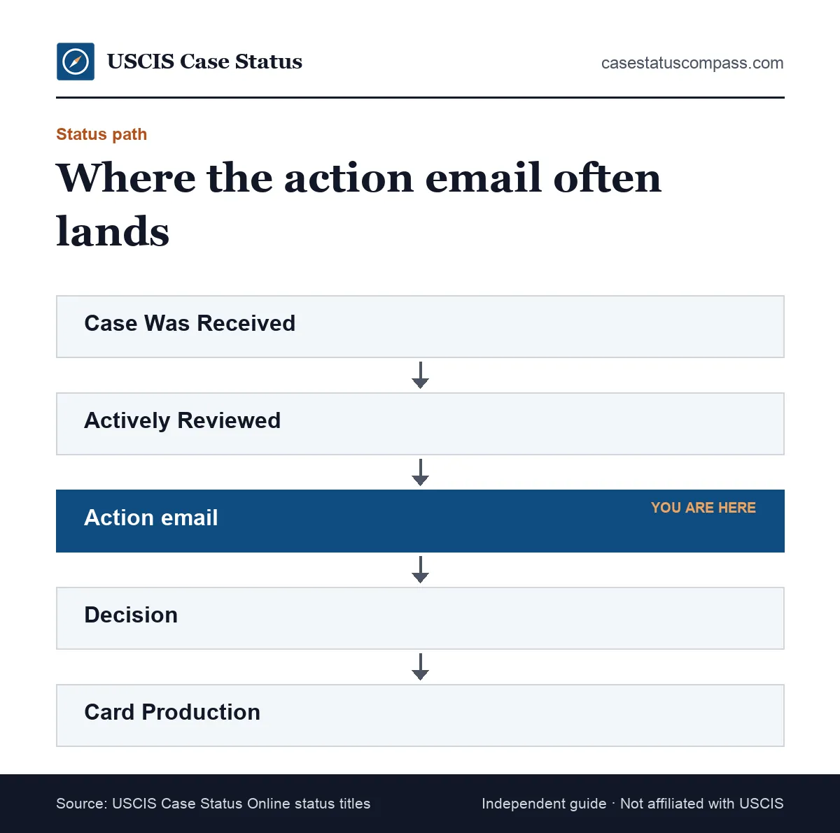 Status path for a USCIS case showing where the taken an action email can appear between actively reviewed and approval