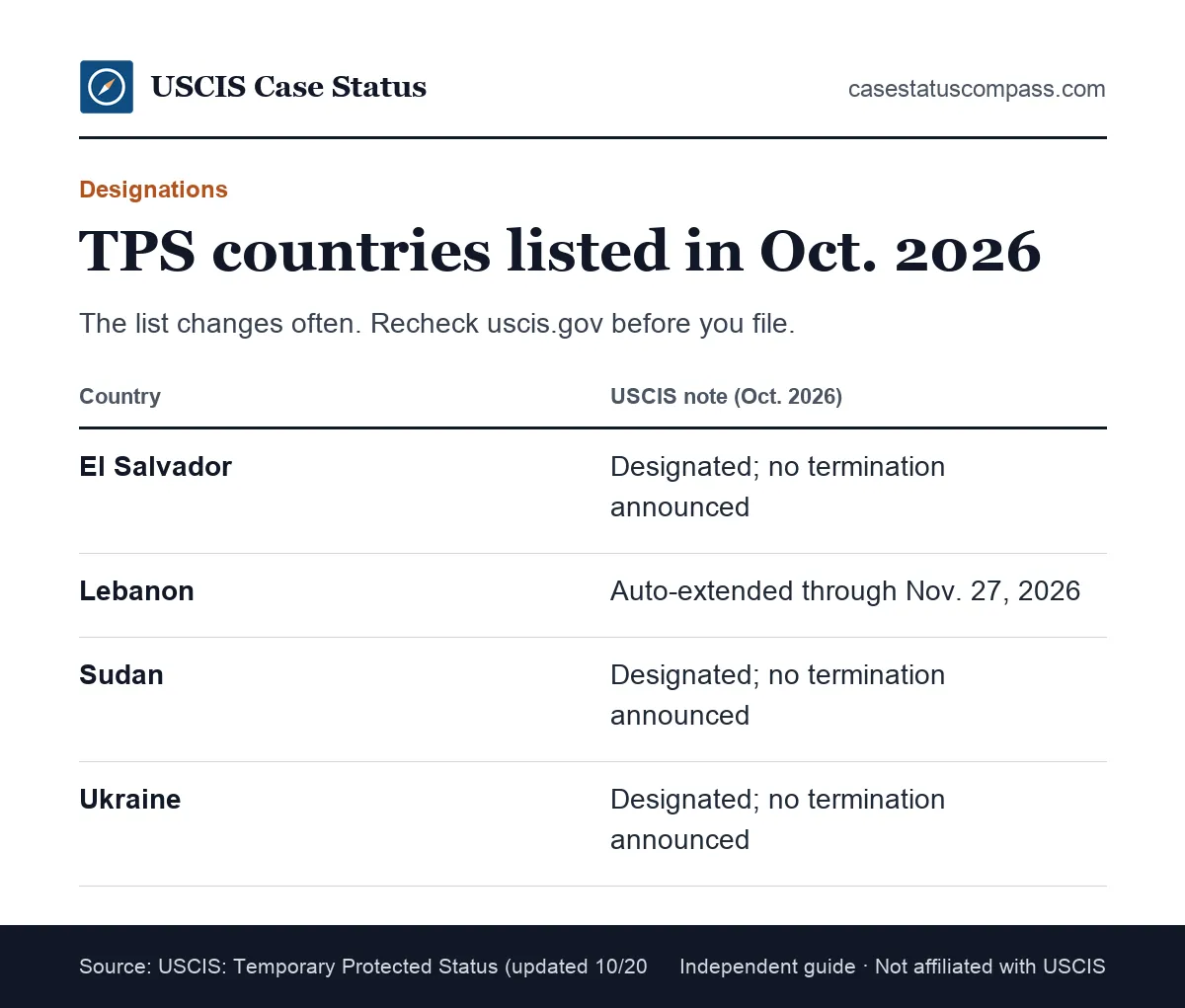 Table of the four countries designated for Temporary Protected Status as listed by USCIS in October 2026: El Salvador, Lebanon, Sudan and Ukraine