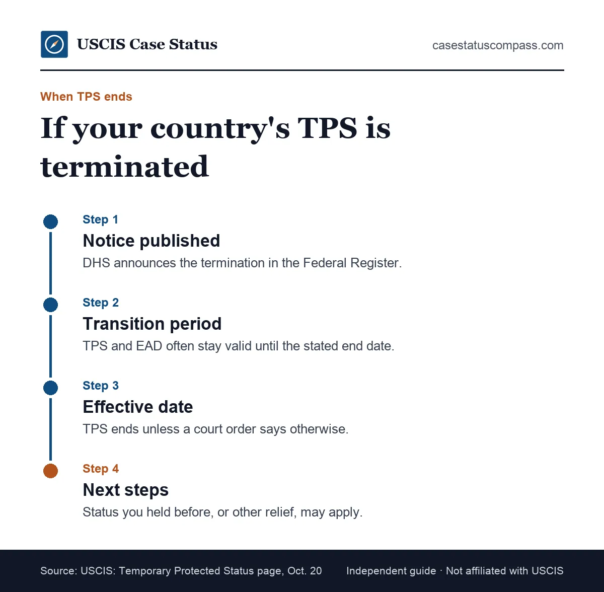 Timeline of what happens to a TPS holder when a country designation ends: the notice, the effective date, the EAD end date and next steps