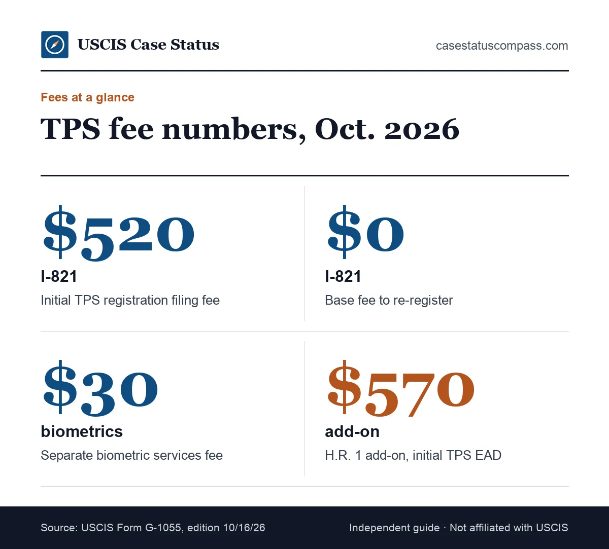 Key TPS cost figures from the Oct. 16, 2026 USCIS fee schedule: the I-821 initial charge, the biometrics charge and the H.R. 1 add-on for an initial TPS EAD