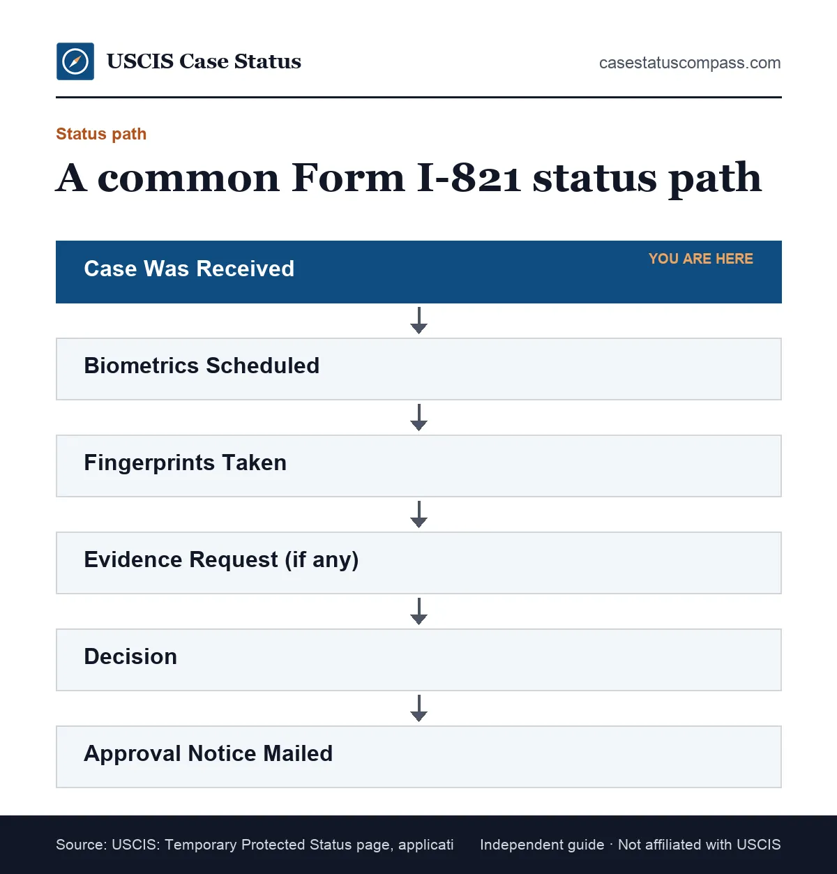 Flow of a typical TPS status path for Form I-821: case received, biometrics, possible evidence request, decision, approval notice
