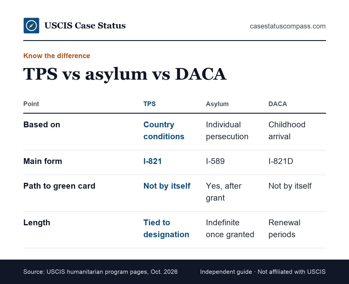 Comparison of TPS, asylum and DACA protection: who qualifies, the main form, whether each leads to a green card and how long it lasts