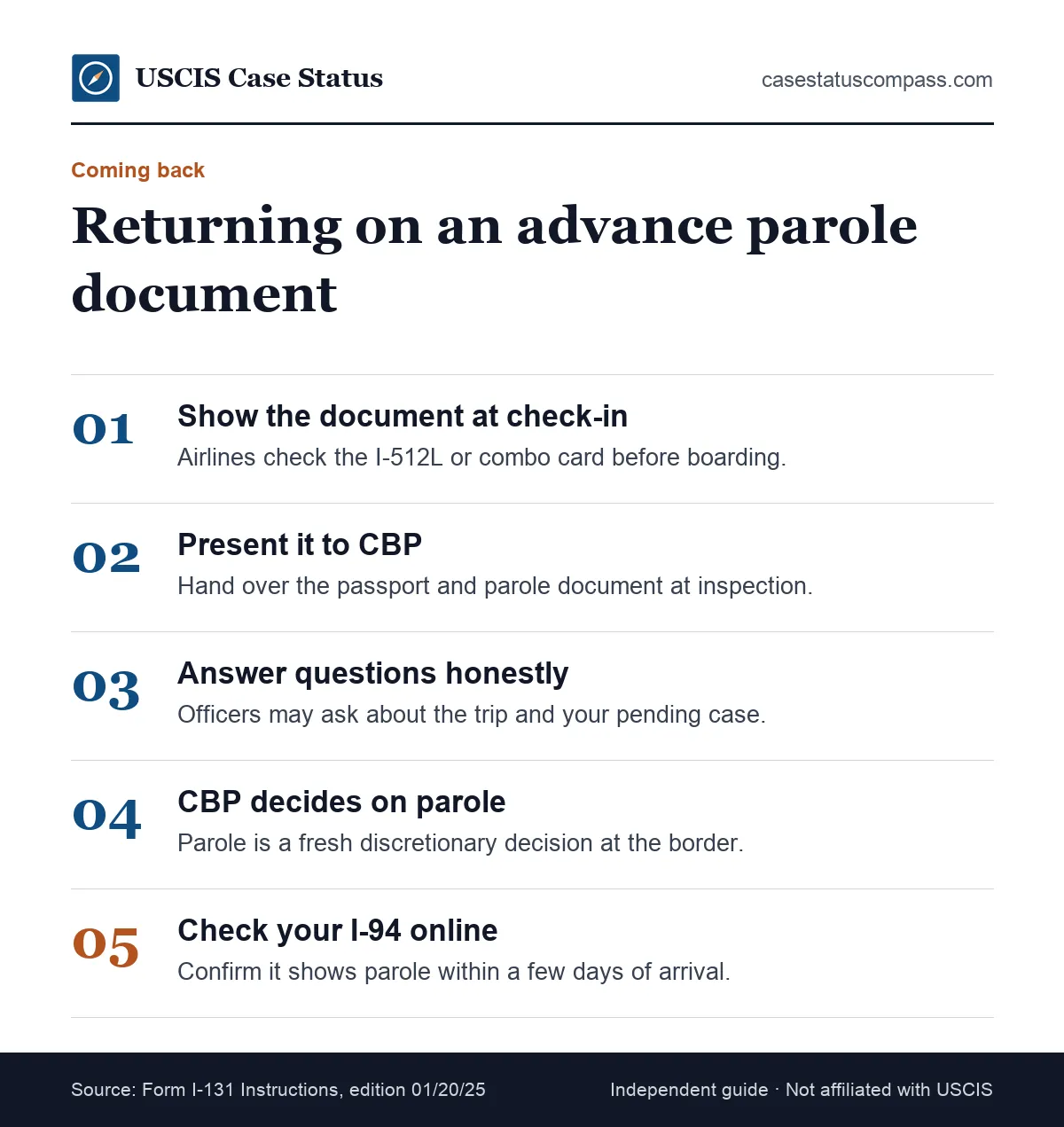 Steps for returning to the U.S. on a parole document with a pending I-485: airline check, CBP inspection, parole decision and checking the I-94 record
