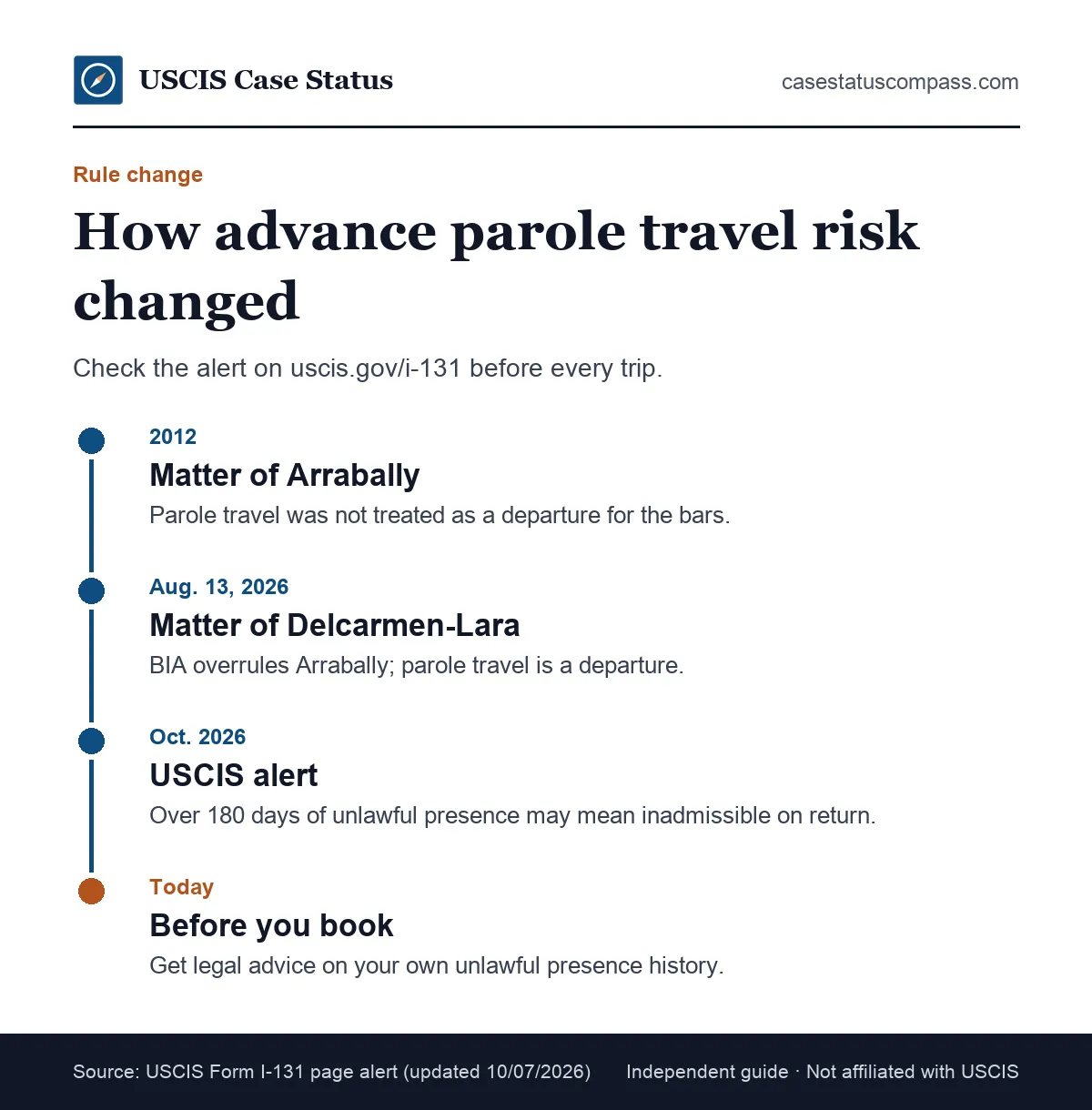 Timeline showing how parole travel rules changed for people who travel with pending I-485 cases, from Arrabally in 2012 to Delcarmen-Lara in August 2026