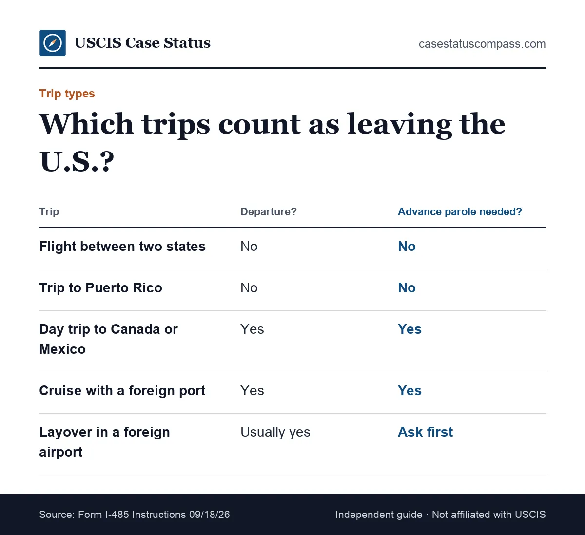 Comparison of domestic and international trips for a person with a pending green card application: what counts as leaving the U.S. and what to carry