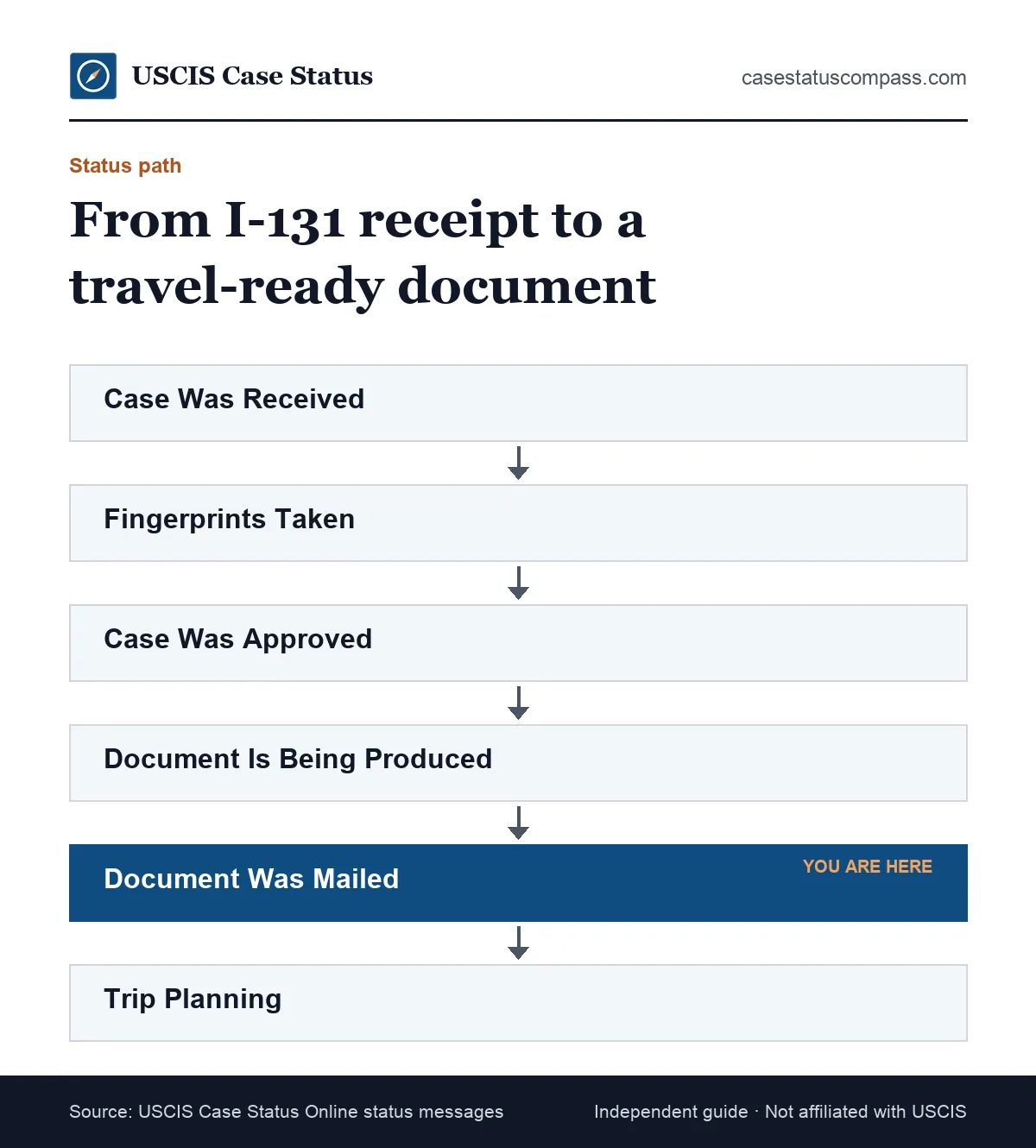 Flow of Form I-131 case status steps for a pending I-485 applicant, from the filing receipt to Document Was Mailed and safe trip planning