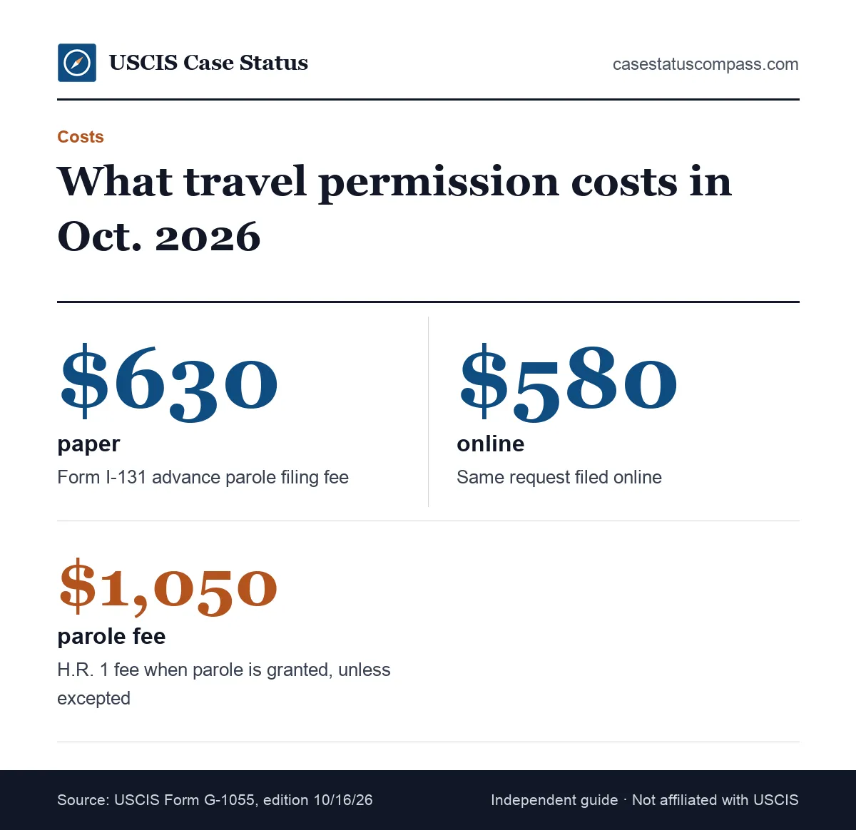 Form I-131 parole costs, Oct. 2026: $630 paper or $580 online I-131 fee, plus the parole fee and adjustment exception