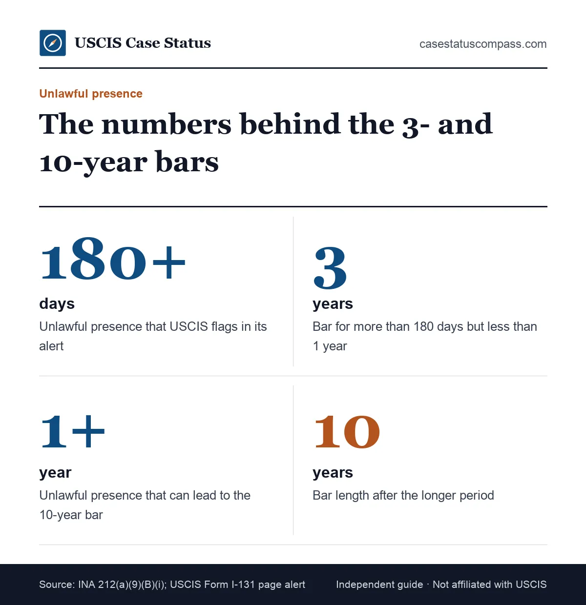 Key numbers for unlawful presence bars: more than 180 days can lead to a 3-year bar and one year or more can lead to a 10-year bar after departure