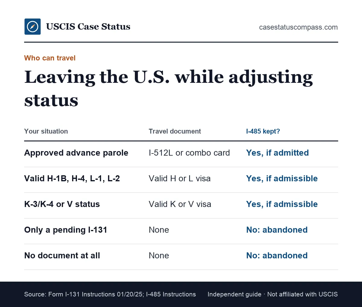 Comparison of who can travel with a pending I-485 without abandoning it: parole document holders, H and L visa holders, K-3 and V holders, and others