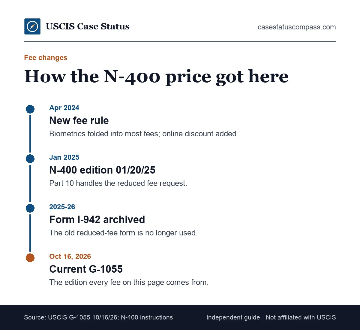 Timeline of naturalization fee changes, from the April 2024 USCIS fee rule to the October 2026 G-1055 fee schedule edition