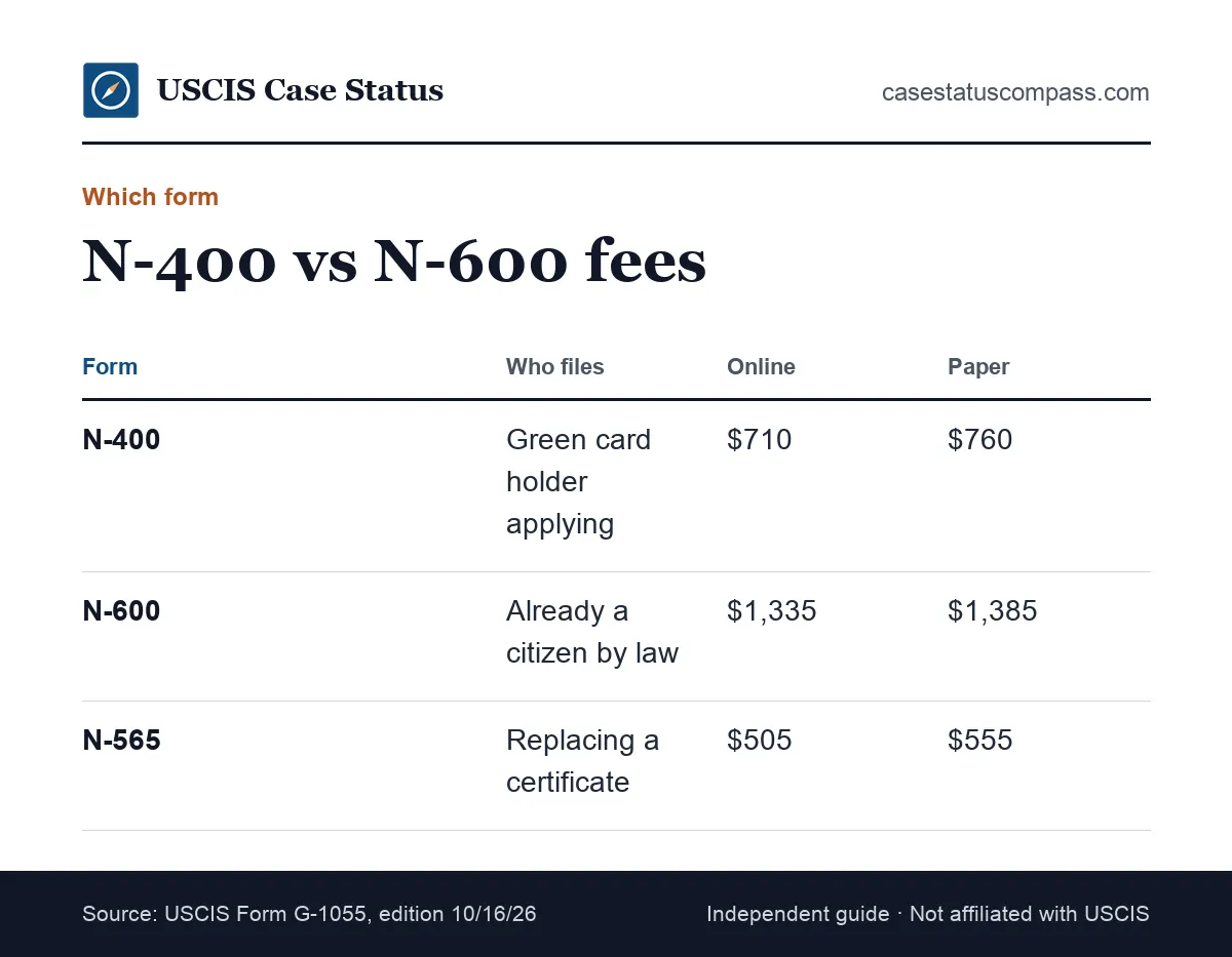 Side-by-side comparison of the N-400 naturalization fee and the N-600 certificate of citizenship fee, with who files each form