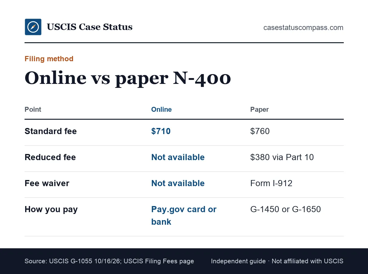 Comparison of online and paper filing for the N-400 citizenship fee, showing the price, the payment method and access to the reduced fee