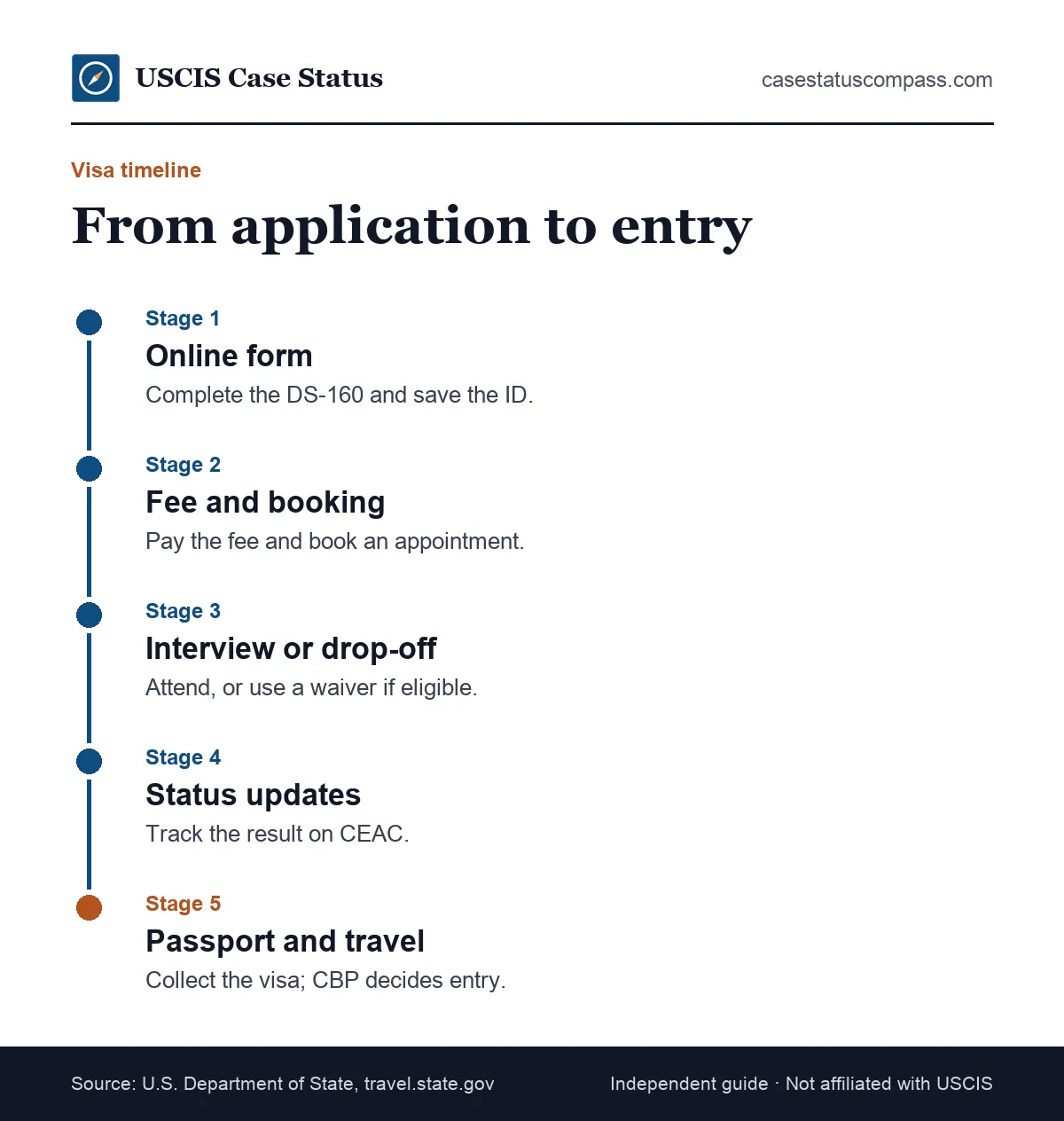 Timeline of a US visa application from the online form and fee payment through the interview and status updates to travel and entry
