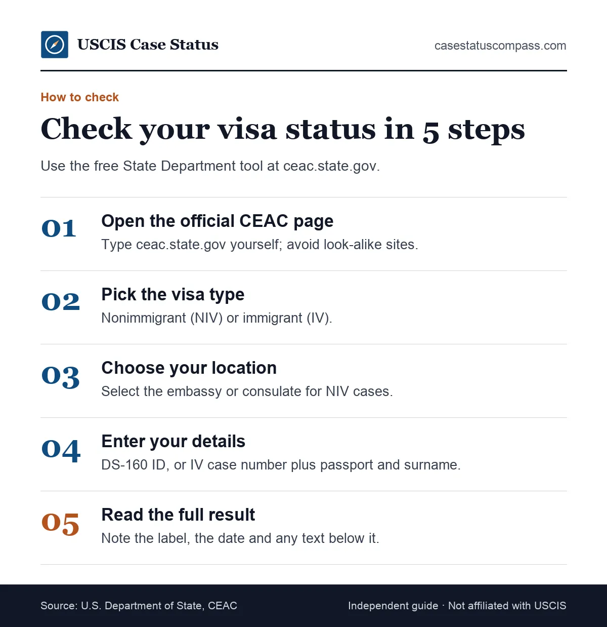 Five steps for a US visa status check on the State Department CEAC site, from choosing the visa type to reading the result