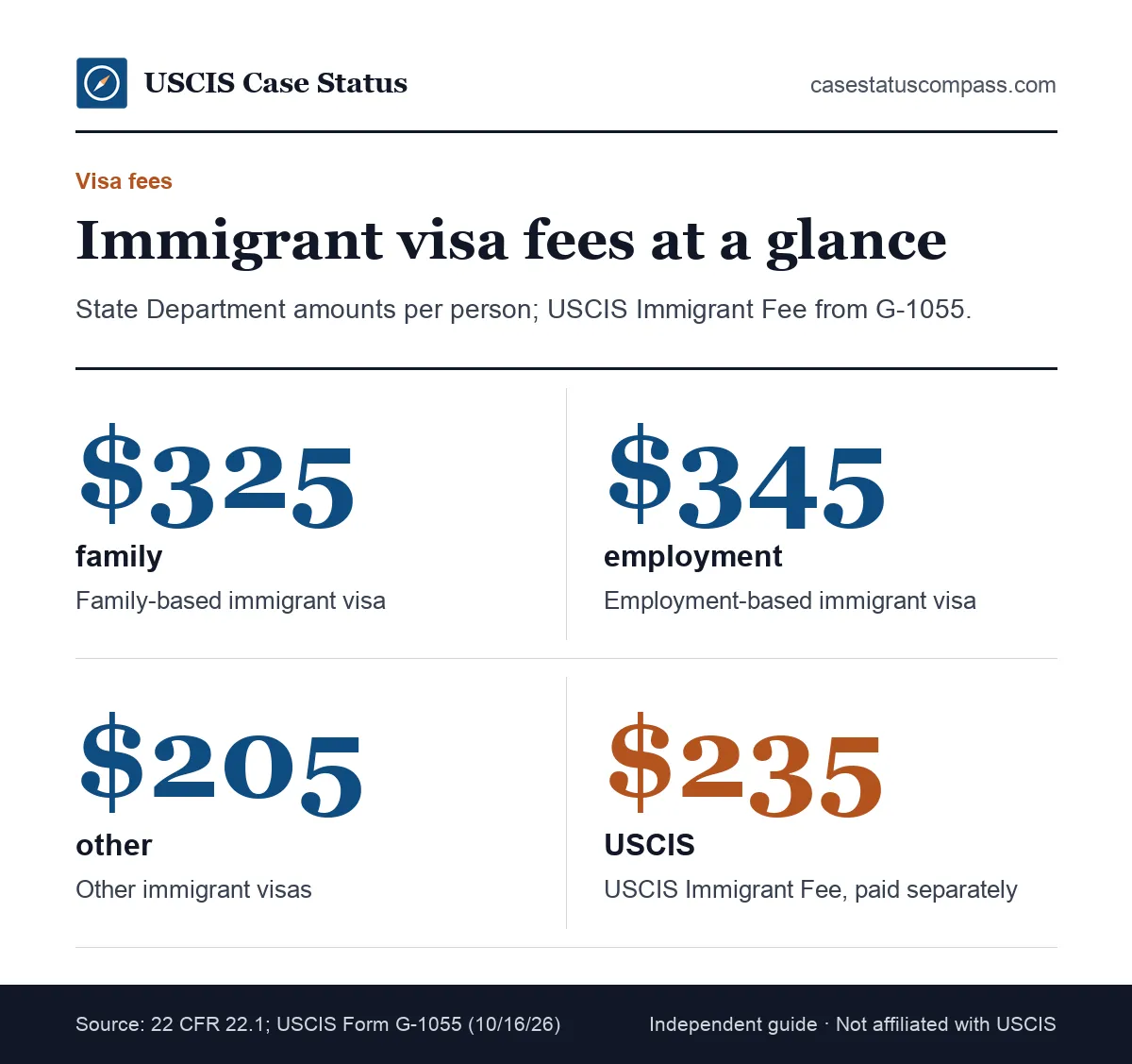 Immigrant visa fee facts from the State Department: $325 family visa, other categories and the USCIS Immigrant Fee