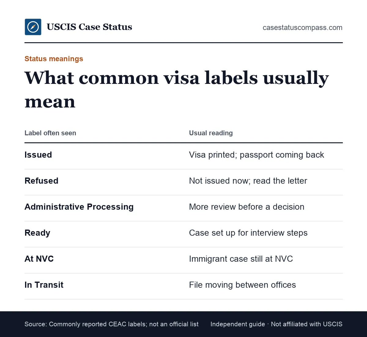 Guide to visa status meanings for labels often seen on CEAC, such as Issued, Refused, Administrative Processing, Ready and At NVC