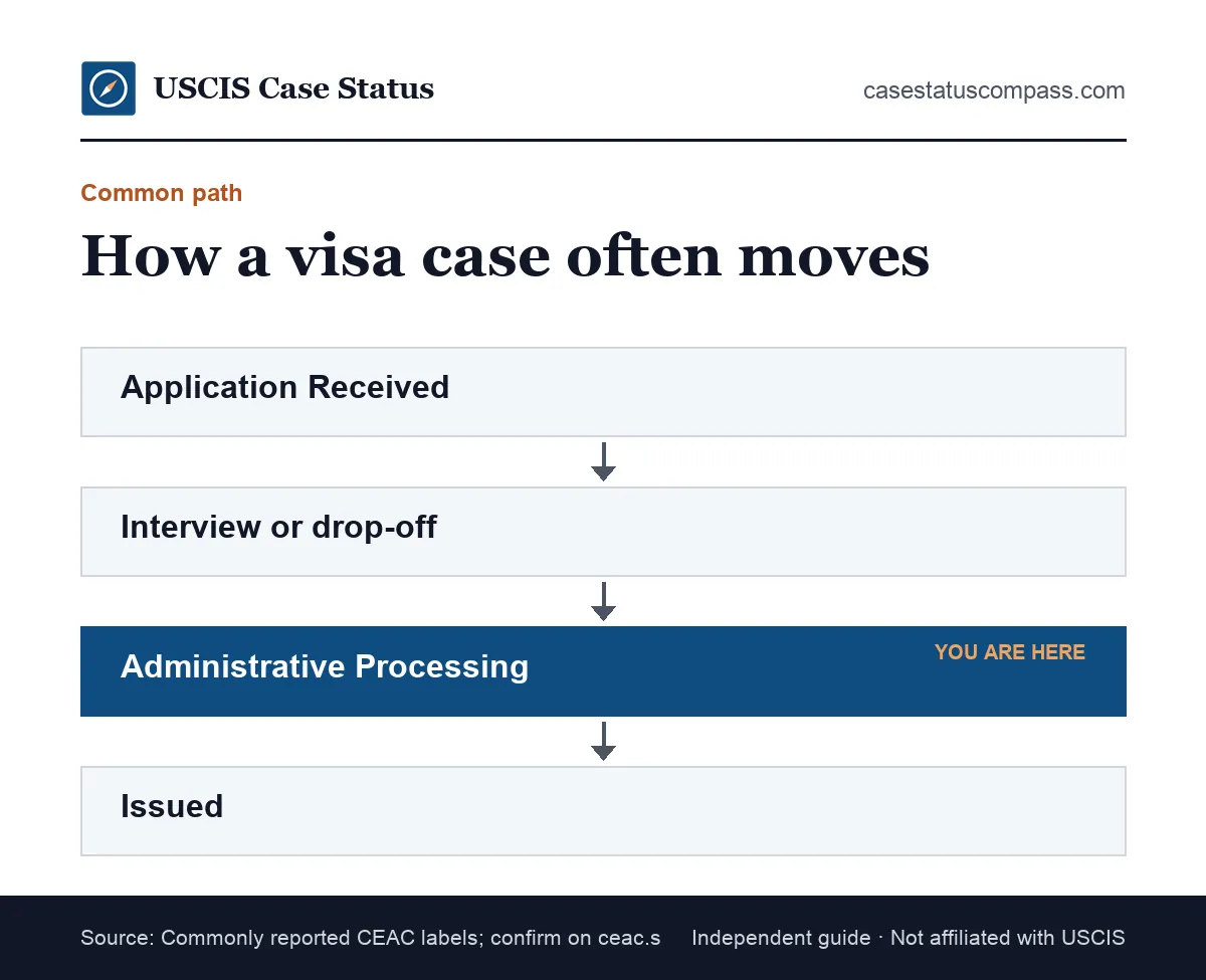 Flow of nonimmigrant visa status labels people commonly report on CEAC, from application received to administrative processing to issued