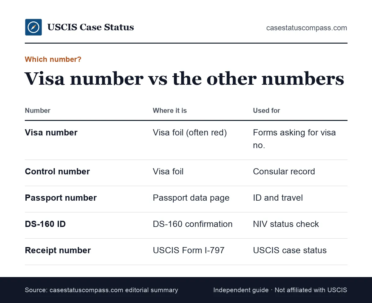 Comparison of the US visa number, visa control number, passport number, DS-160 ID and receipt number from USCIS used in visa status checks