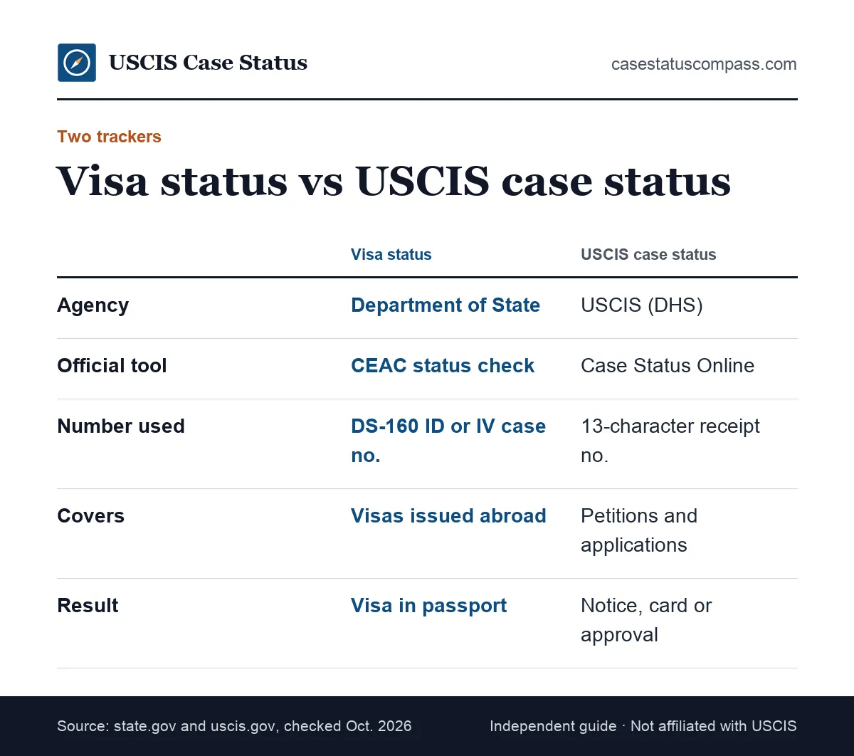 Comparison of United States visa status on CEAC and a USCIS case on Case Status Online, by agency, number used and outcome
