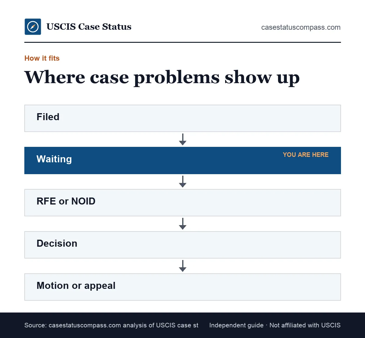 Flow of where USCIS case problems appear along a case, from filing and waiting to an evidence request, a decision and a motion or appeal