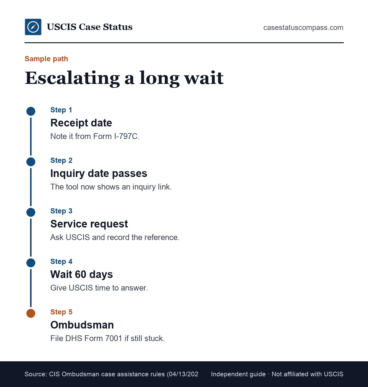 Sample timeline for escalating a delayed USCIS case, from filing and the inquiry date to a service request and then an Ombudsman request