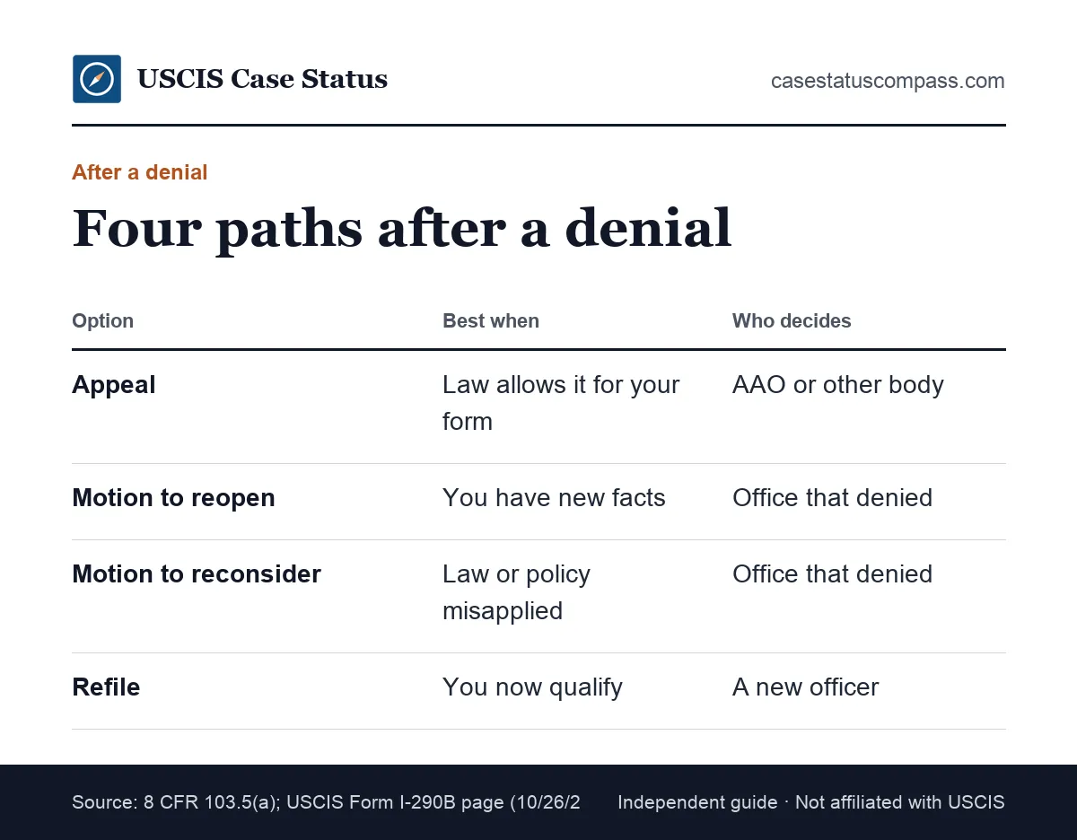 Comparison of options after a USCIS denial: appeal, motions to reopen or reconsider, and refiling, with when each one fits best