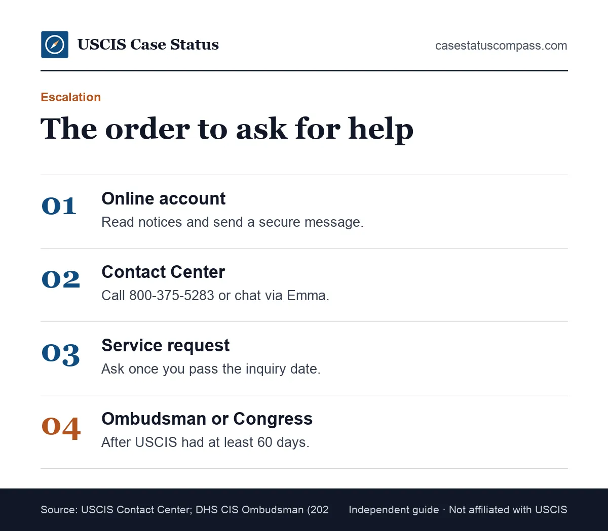 Escalation ladder for USCIS case help: online account and Emma first, then the Contact Center, then the CIS Ombudsman or your member of Congress