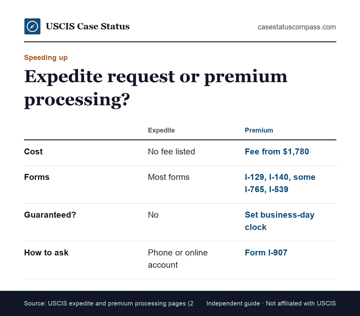 Comparison of asking USCIS to expedite a case and paying for faster processing: who can use each, what it costs and whether a faster decision is guaranteed