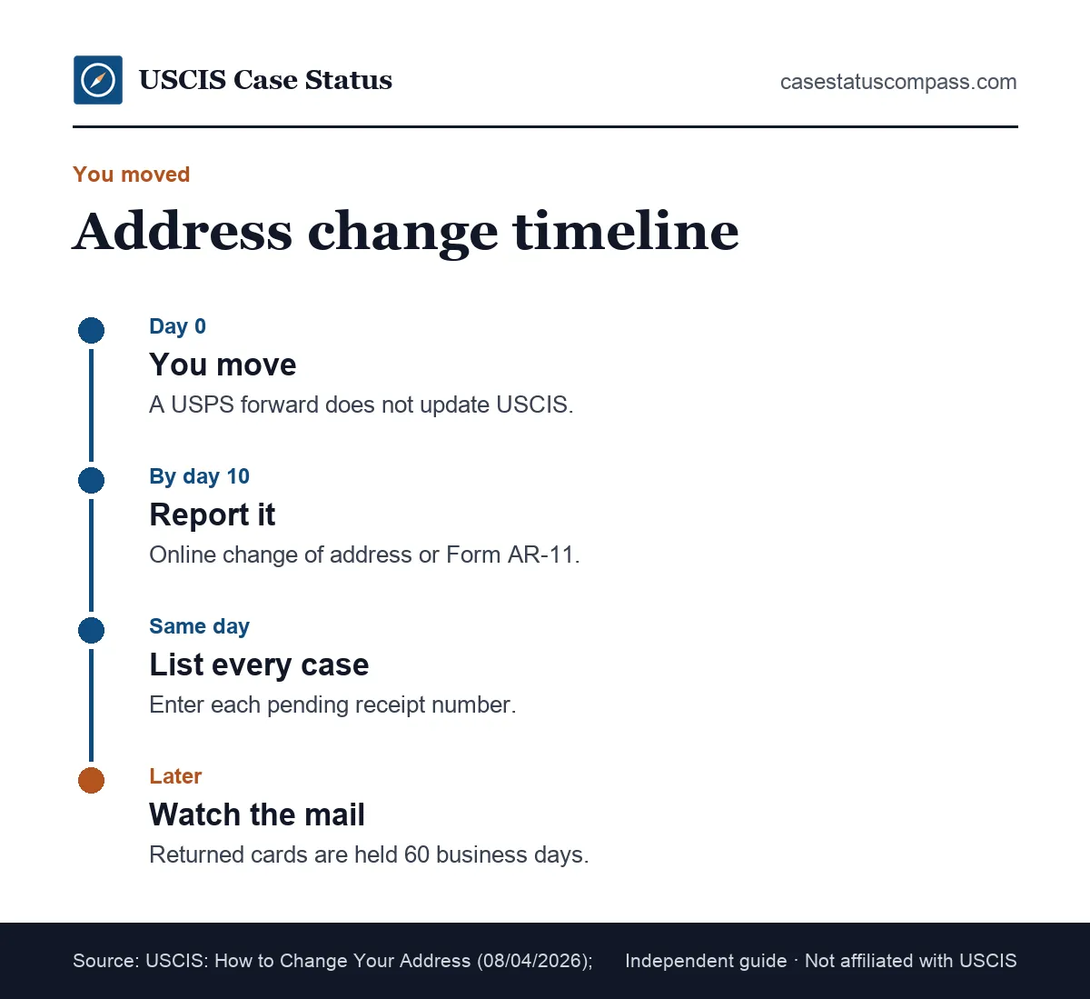 Timeline for USCIS case help after a move: update within 10 days, check every pending receipt, watch your mail and track any returned card