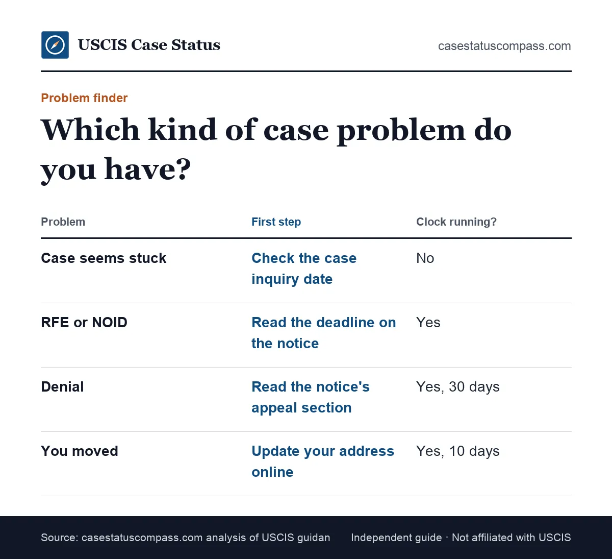 USCIS case help problem finder comparing a delayed case, an RFE or NOID, a denial and a move, with the first step to take for each one