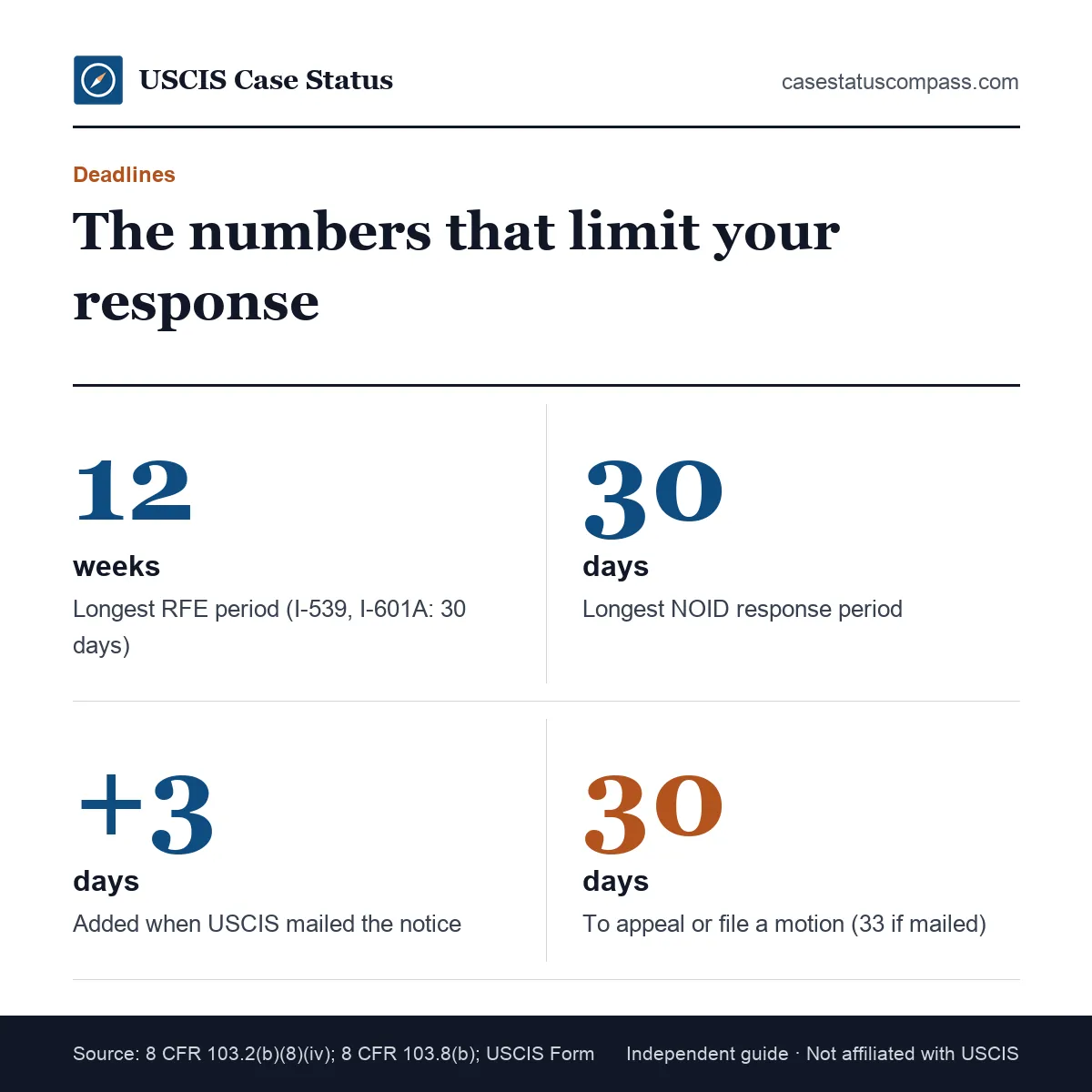 Key USCIS response deadlines for case help: up to 12 weeks for most RFEs, up to 30 days for a NOID, plus 3 days when the notice was mailed